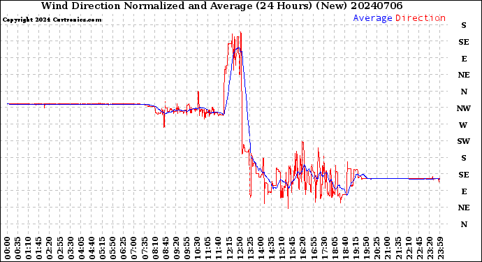 Milwaukee Weather Wind Direction<br>Normalized and Average<br>(24 Hours) (New)