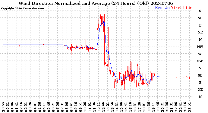 Milwaukee Weather Wind Direction<br>Normalized and Average<br>(24 Hours) (Old)