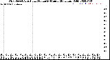 Milwaukee Weather Wind Speed<br>Actual and Median<br>by Minute<br>(24 Hours) (Old)