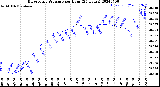 Milwaukee Weather Barometric Pressure<br>per Hour<br>(24 Hours)