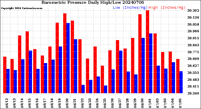 Milwaukee Weather Barometric Pressure<br>Daily High/Low