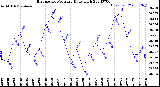 Milwaukee Weather Barometric Pressure<br>Daily High