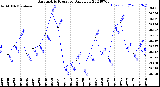 Milwaukee Weather Barometric Pressure<br>Daily Low