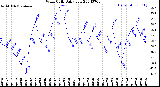 Milwaukee Weather Wind Chill<br>Daily Low