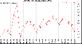 Milwaukee Weather Dew Point<br>(24 Hours)