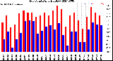 Milwaukee Weather Dew Point<br>Daily High/Low