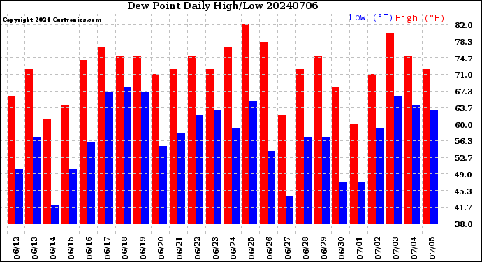 Milwaukee Weather Dew Point<br>Daily High/Low