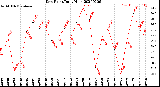 Milwaukee Weather Dew Point<br>Daily High