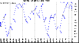 Milwaukee Weather Dew Point<br>Daily Low