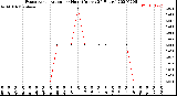 Milwaukee Weather Evapotranspiration<br>per Hour<br>(Inches 24 Hours)