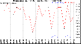 Milwaukee Weather Evapotranspiration<br>vs Rain per Day<br>(Inches)