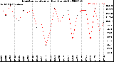 Milwaukee Weather Evapotranspiration<br>per Day (Ozs sq/ft)