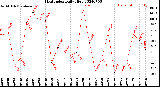 Milwaukee Weather Heat Index<br>Daily High