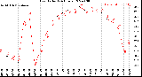 Milwaukee Weather Heat Index<br>(24 Hours)