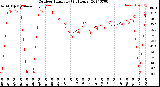 Milwaukee Weather Outdoor Humidity<br>(24 Hours)