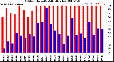 Milwaukee Weather Outdoor Humidity<br>Daily High/Low