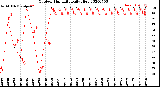 Milwaukee Weather Outdoor Humidity<br>Daily High