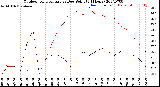 Milwaukee Weather Outdoor Temperature<br>vs Dew Point<br>(24 Hours)