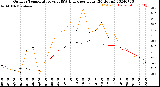 Milwaukee Weather Outdoor Temperature<br>vs THSW Index<br>per Hour<br>(24 Hours)