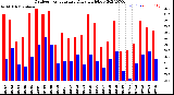 Milwaukee Weather Outdoor Temperature<br>Daily High/Low