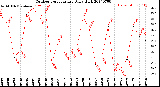 Milwaukee Weather Outdoor Temperature<br>Daily High