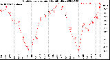 Milwaukee Weather Outdoor Temperature<br>Monthly High