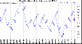 Milwaukee Weather Outdoor Temperature<br>Daily Low