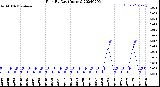 Milwaukee Weather Rain<br>By Day<br>(Inches)