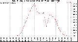 Milwaukee Weather Solar Radiation Average<br>per Hour<br>(24 Hours)