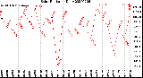 Milwaukee Weather Solar Radiation<br>Daily