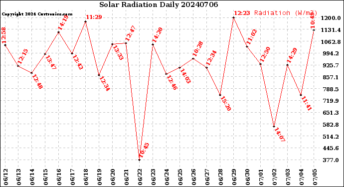 Milwaukee Weather Solar Radiation<br>Daily