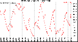 Milwaukee Weather THSW Index<br>Daily High