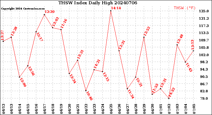 Milwaukee Weather THSW Index<br>Daily High