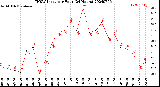 Milwaukee Weather THSW Index<br>per Hour<br>(24 Hours)