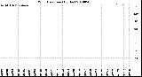 Milwaukee Weather Wind Direction<br>(By Day)