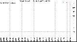 Milwaukee Weather Wind Direction<br>Daily High