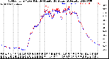 Milwaukee Weather Outdoor Temp / Dew Point<br>by Minute<br>(24 Hours) (Alternate)