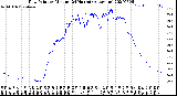 Milwaukee Weather Dew Point<br>by Minute<br>(24 Hours) (Alternate)