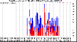 Milwaukee Weather Wind Speed/Gusts<br>by Minute<br>(24 Hours) (Alternate)