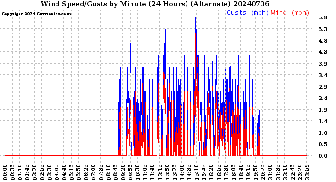 Milwaukee Weather Wind Speed/Gusts<br>by Minute<br>(24 Hours) (Alternate)