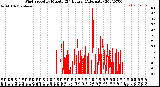 Milwaukee Weather Wind Speed<br>by Minute<br>(24 Hours) (Alternate)