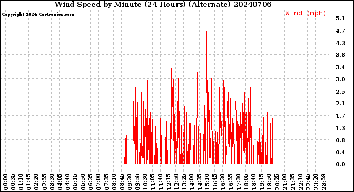 Milwaukee Weather Wind Speed<br>by Minute<br>(24 Hours) (Alternate)