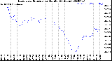 Milwaukee Weather Barometric Pressure<br>per Minute<br>(24 Hours)