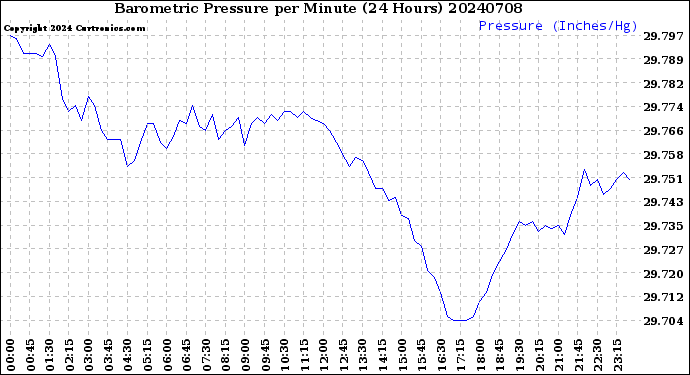 Milwaukee Weather Barometric Pressure<br>per Minute<br>(24 Hours)