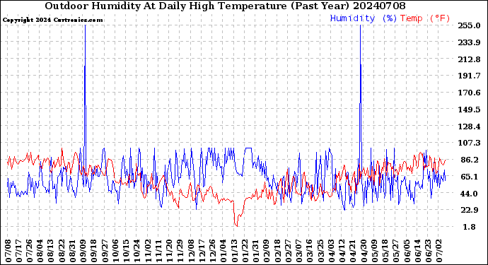 Milwaukee Weather Outdoor Humidity<br>At Daily High<br>Temperature<br>(Past Year)