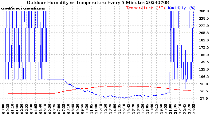 Milwaukee Weather Outdoor Humidity<br>vs Temperature<br>Every 5 Minutes