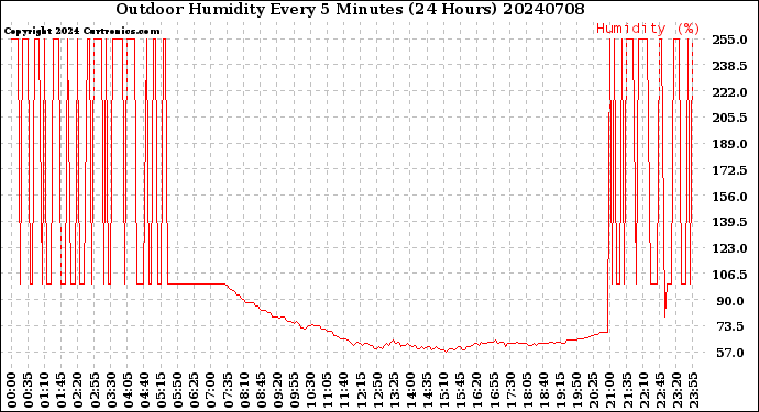 Milwaukee Weather Outdoor Humidity<br>Every 5 Minutes<br>(24 Hours)