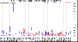 Milwaukee Weather Outdoor Rain<br>Daily Amount<br>(Past/Previous Year)