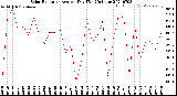 Milwaukee Weather Solar Radiation<br>Avg per Day W/m2/minute