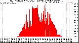 Milwaukee Weather Solar Radiation<br>& Day Average<br>per Minute<br>(Today)